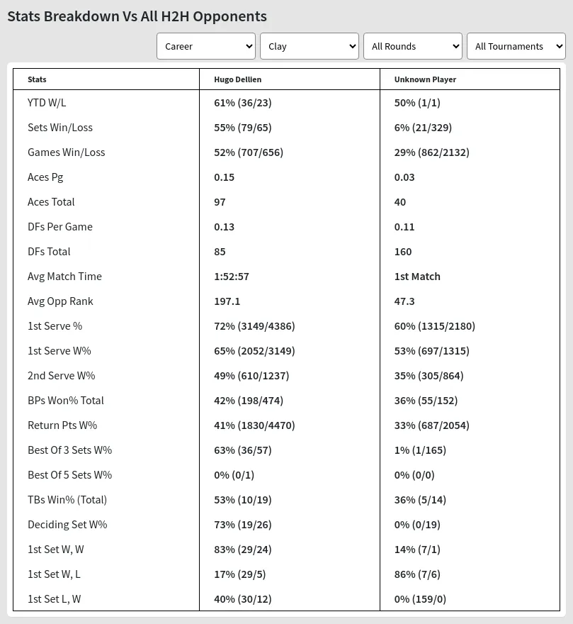 Unknown Player Hugo Dellien Prediction Stats 