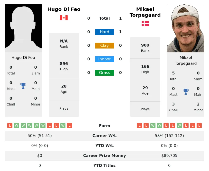 Torpegaard Feo H2h Summary Stats 23rd April 2024