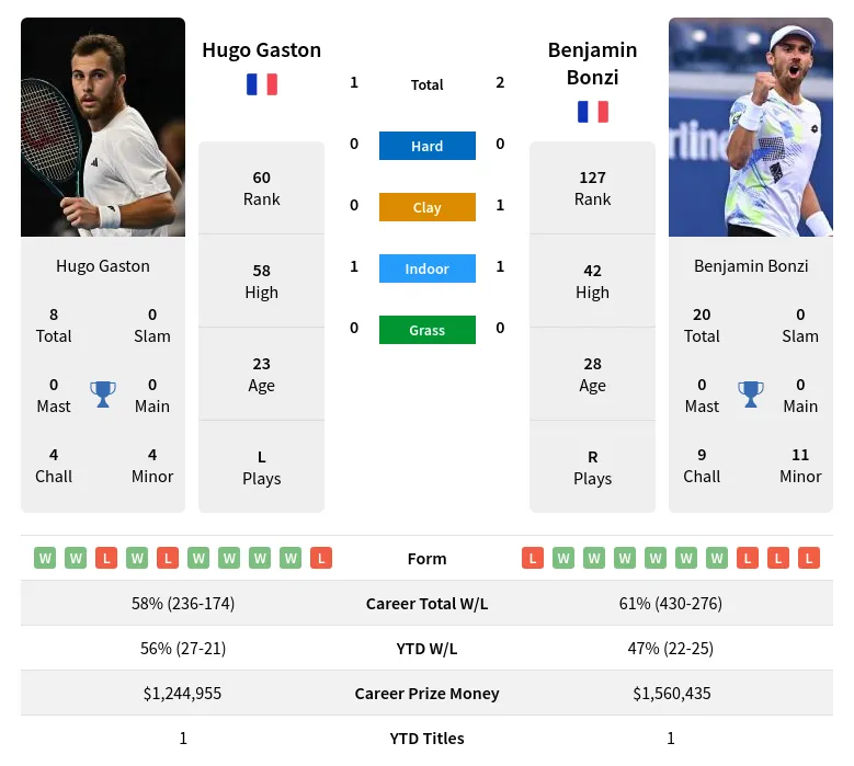 Gaston Bonzi H2h Summary Stats 23rd April 2024