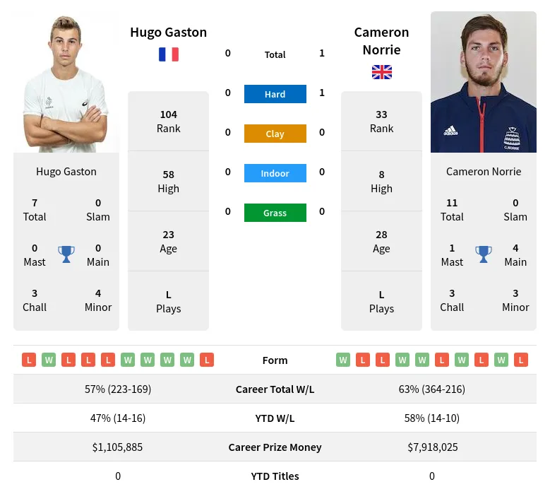Gaston Norrie H2h Summary Stats 4th May 2024