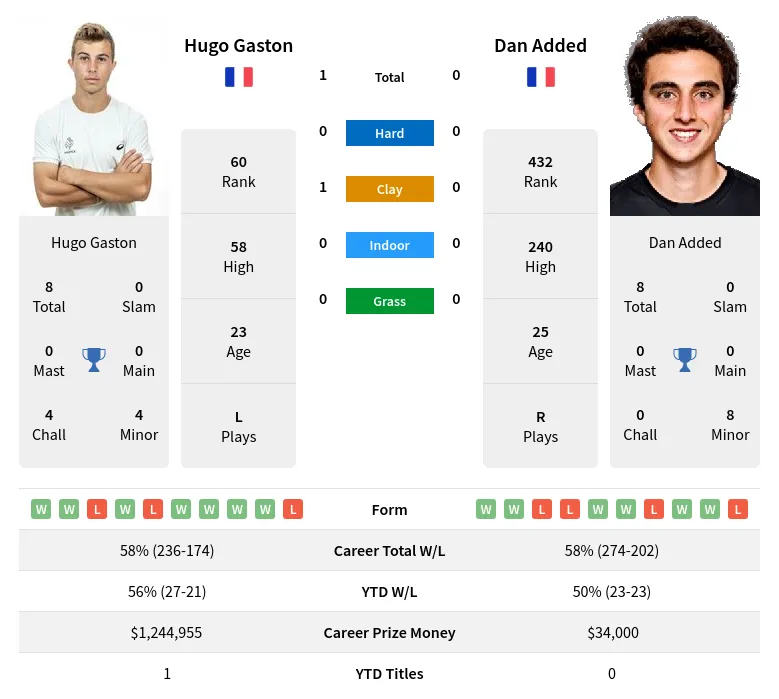 Gaston Added H2h Summary Stats 19th April 2024