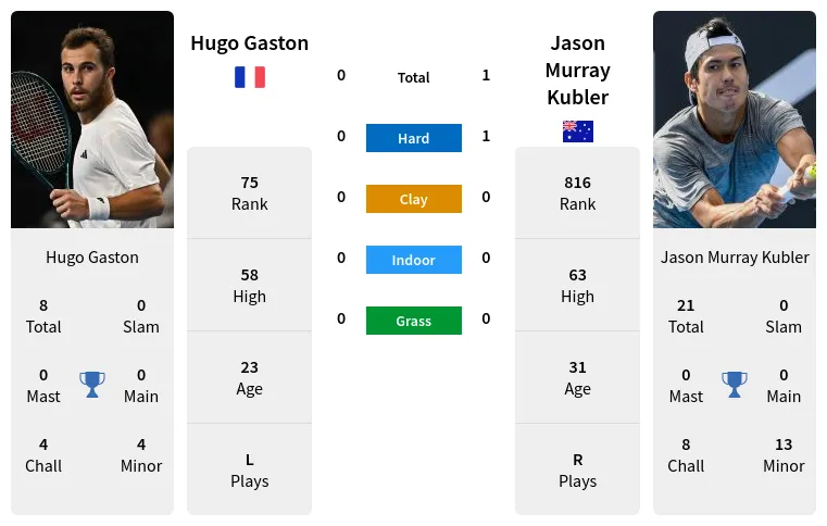 Jason Murray Kubler vs Hugo GastonPrediction Head to Head Odds