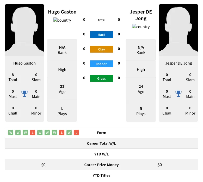 Gaston Jong H2h Summary Stats 19th April 2024