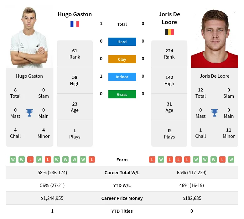 Gaston Loore H2h Summary Stats 16th June 2024