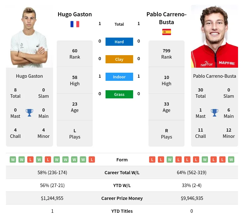 Carreno-Busta Gaston H2h Summary Stats 19th April 2024