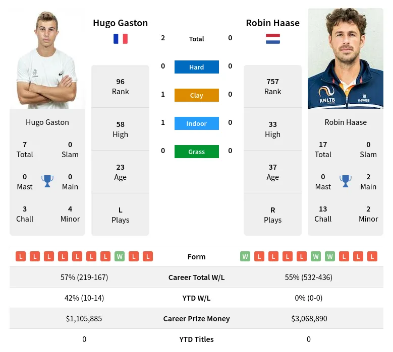 Gaston Haase H2h Summary Stats 19th April 2024