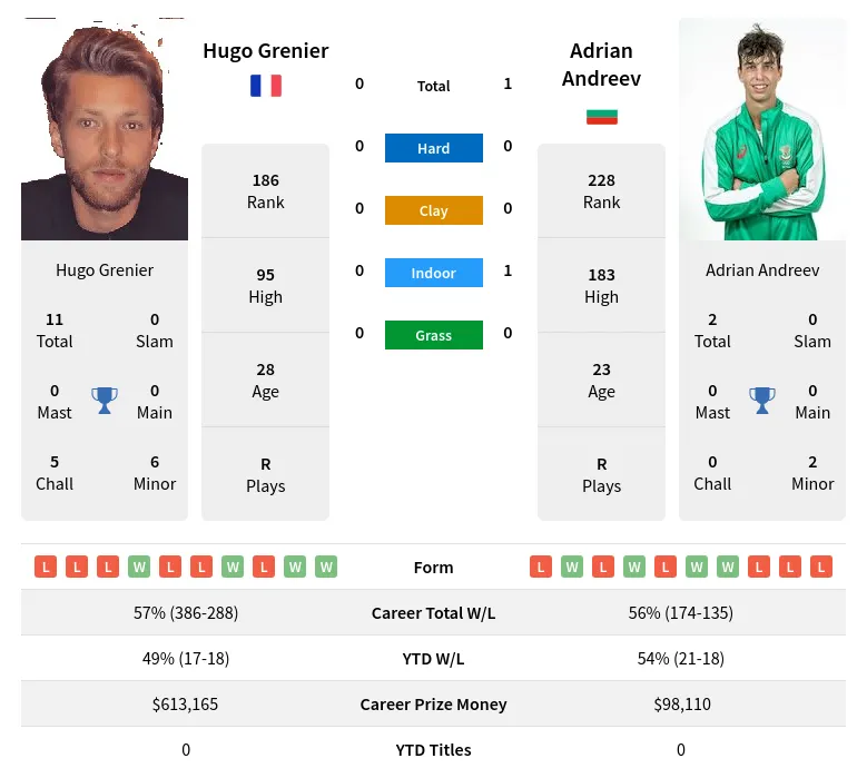 Andreev Grenier H2h Summary Stats 24th April 2024