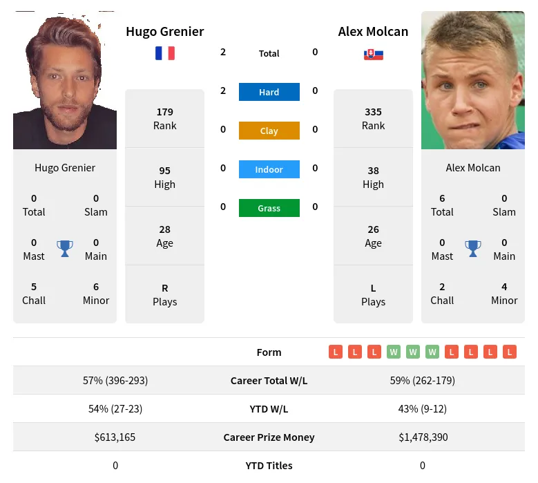 Grenier Molcan H2h Summary Stats 23rd April 2024