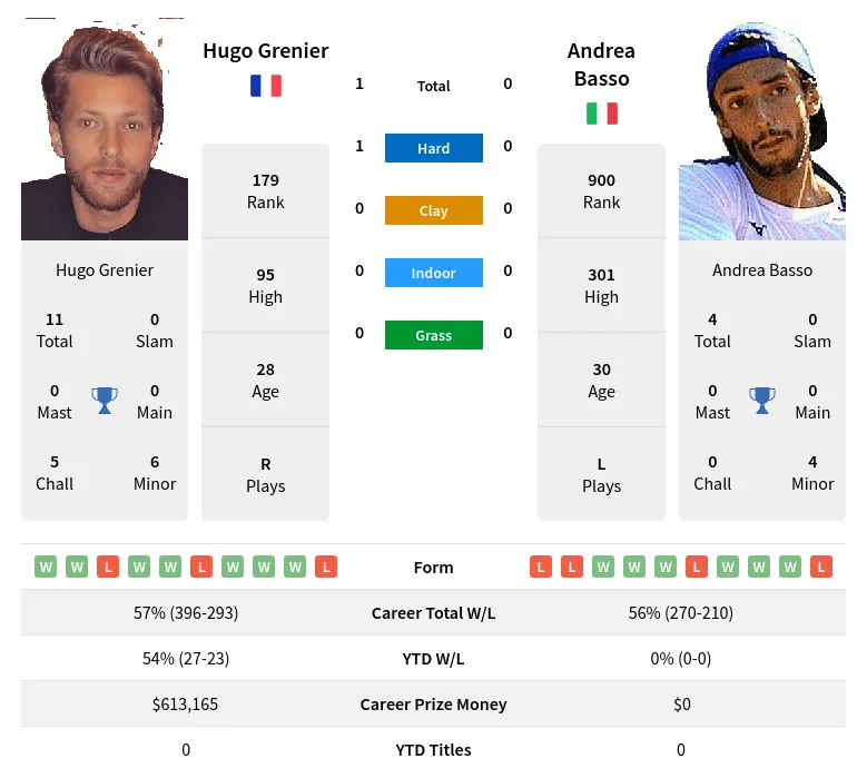 Grenier Basso H2h Summary Stats 19th April 2024