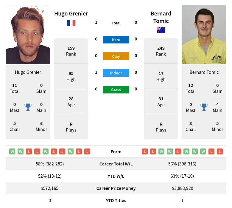 Grenier Tomic H2h Summary Stats 20th April 2024