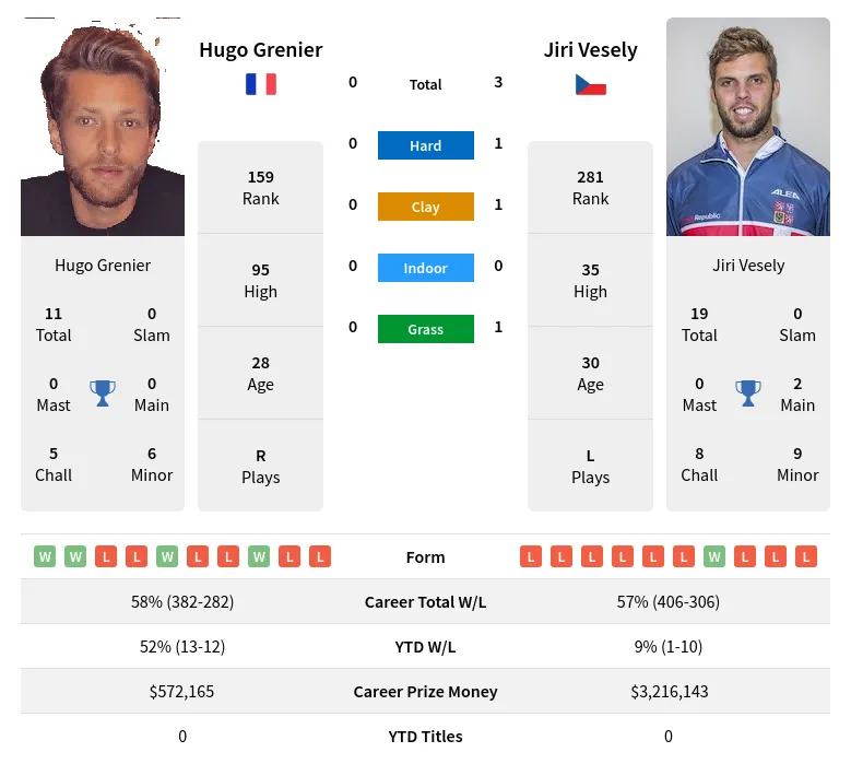 Grenier Vesely H2h Summary Stats 20th April 2024