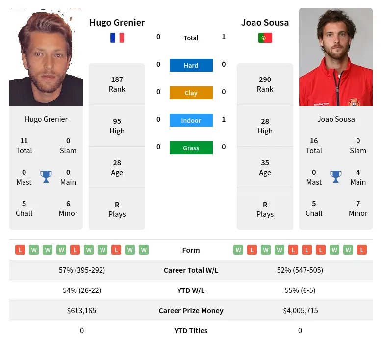 Grenier Sousa H2h Summary Stats 19th April 2024