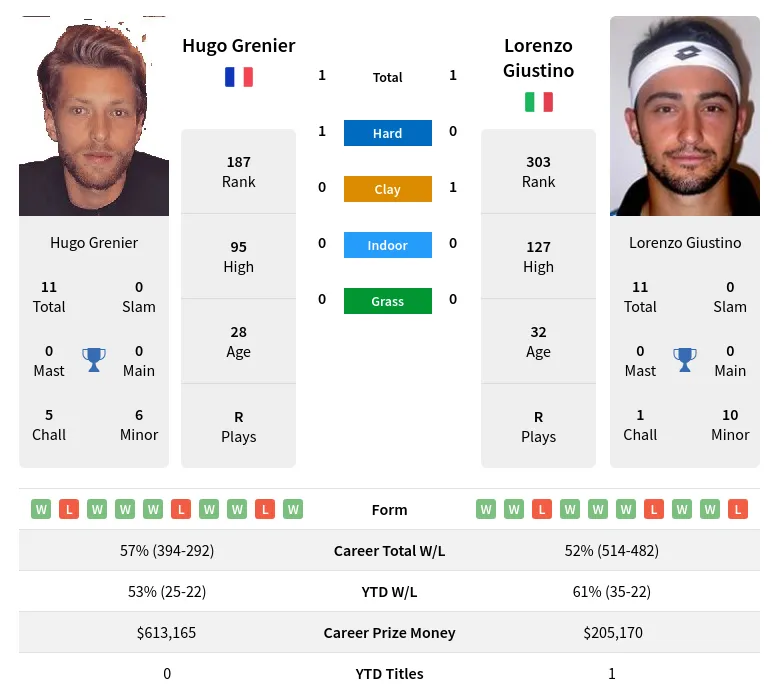 Giustino Grenier H2h Summary Stats 19th April 2024