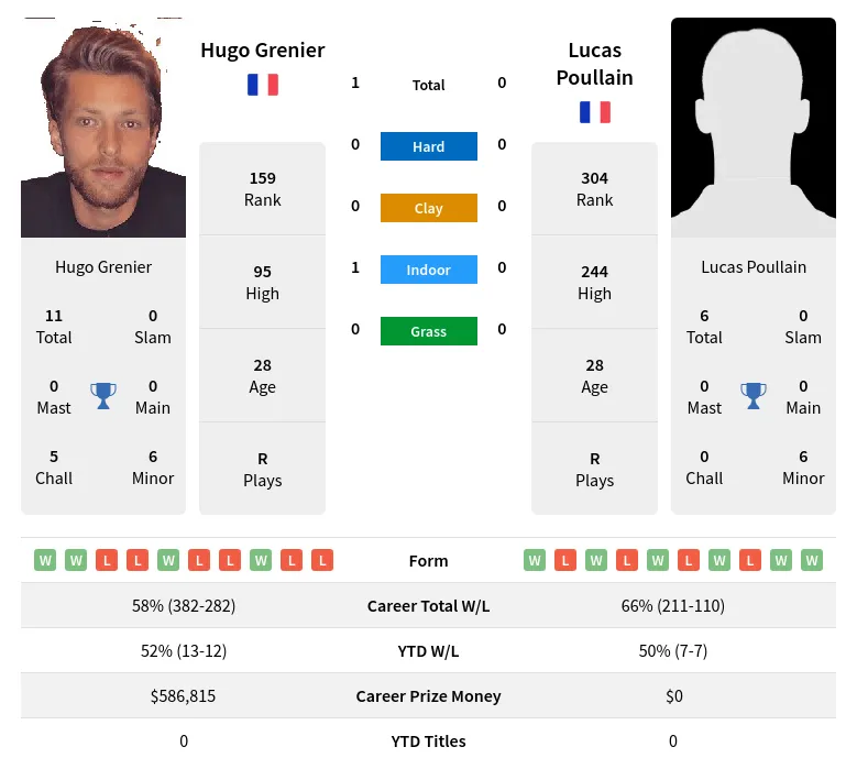 Grenier Poullain H2h Summary Stats 20th April 2024