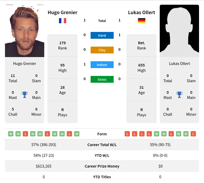 Ollert Grenier H2h Summary Stats 24th April 2024