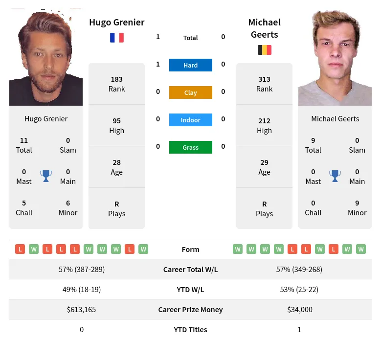 Grenier Geerts H2h Summary Stats 19th April 2024