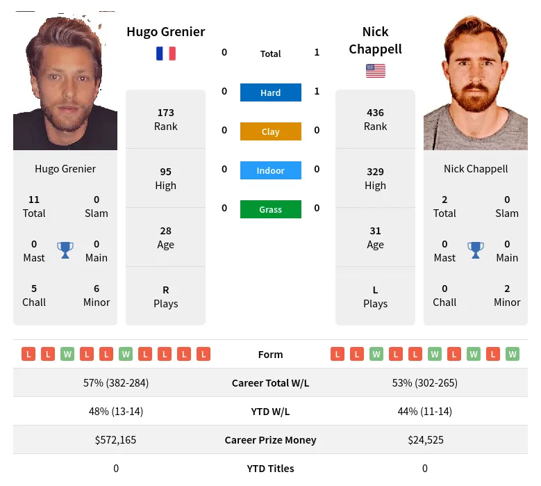 Grenier Chappell H2h Summary Stats 16th April 2024
