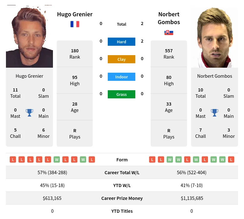 Grenier Gombos H2h Summary Stats 29th March 2024