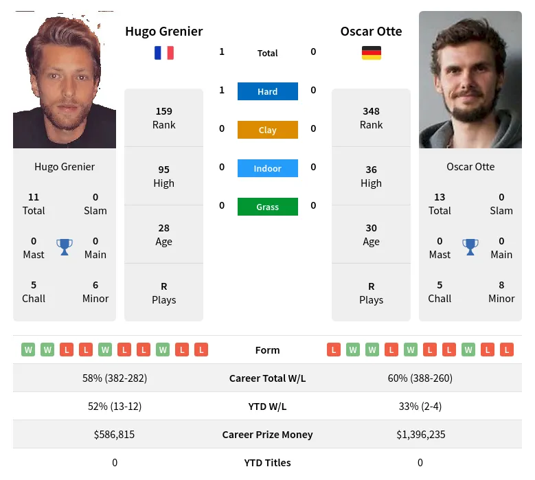 Grenier Otte H2h Summary Stats 29th March 2024