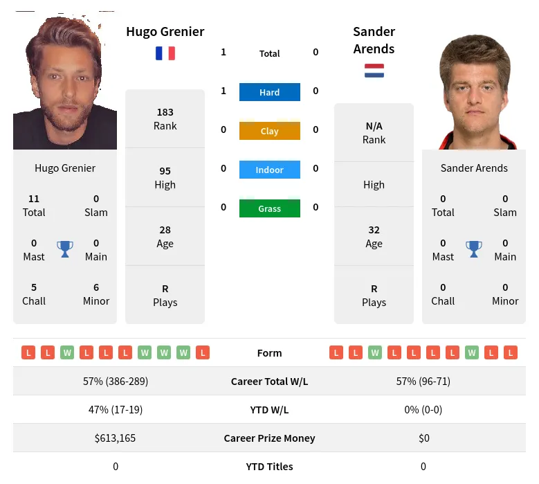 Grenier Arends H2h Summary Stats 20th May 2024