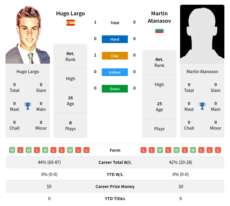 Largo Atanasov H2h Summary Stats 18th April 2024