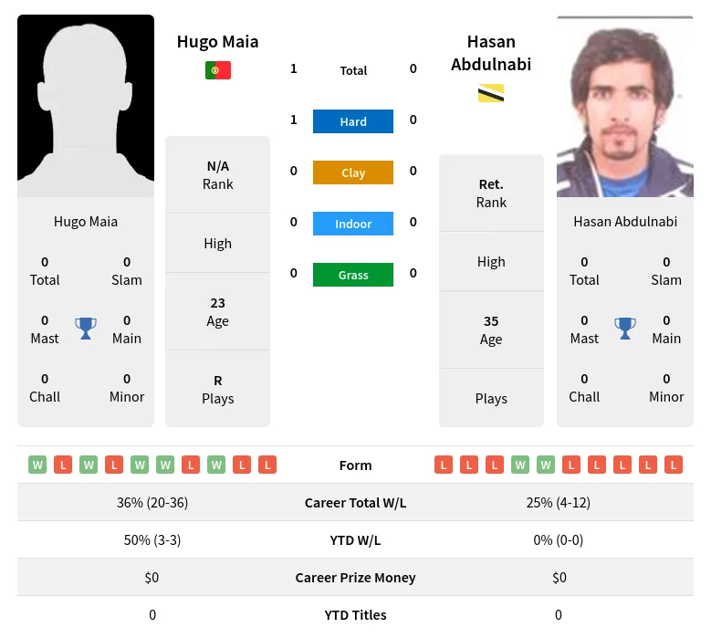 Maia Abdulnabi H2h Summary Stats 18th April 2024