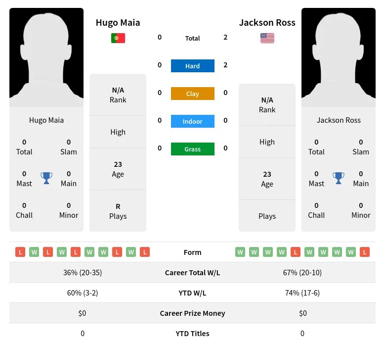 Maia Ross H2h Summary Stats 30th June 2024