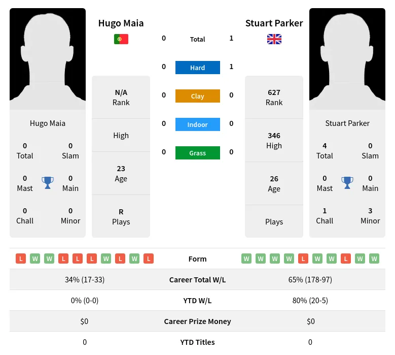 Parker Maia H2h Summary Stats 20th April 2024