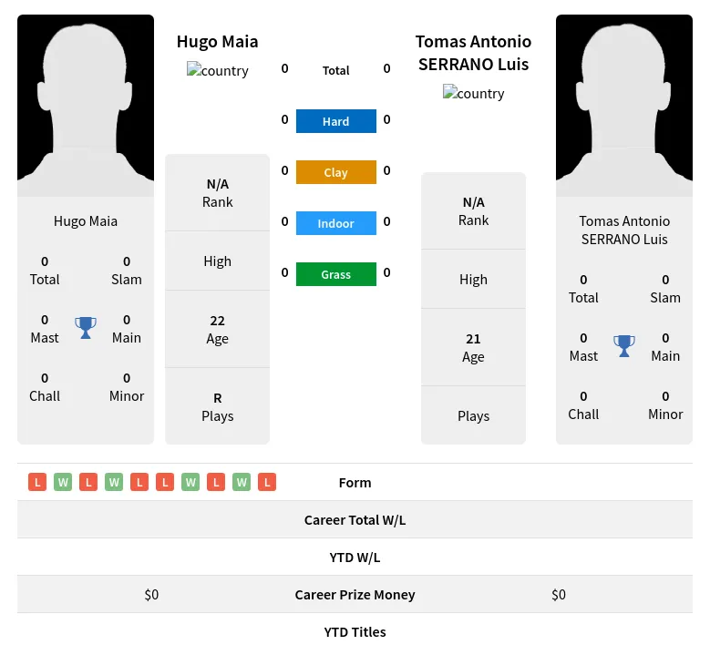Maia Luis H2h Summary Stats 20th April 2024