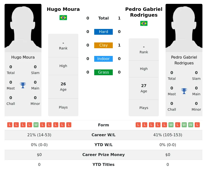 Rodrigues Moura H2h Summary Stats 19th April 2024