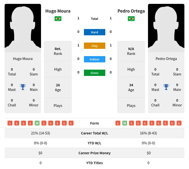 Moura Ortega H2h Summary Stats 28th March 2024