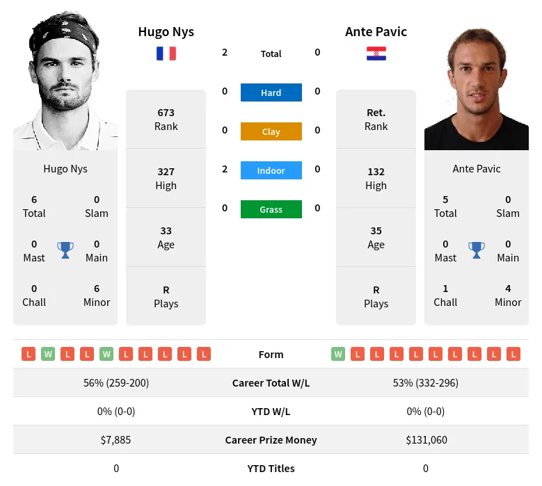 Nys Pavic H2h Summary Stats 19th April 2024