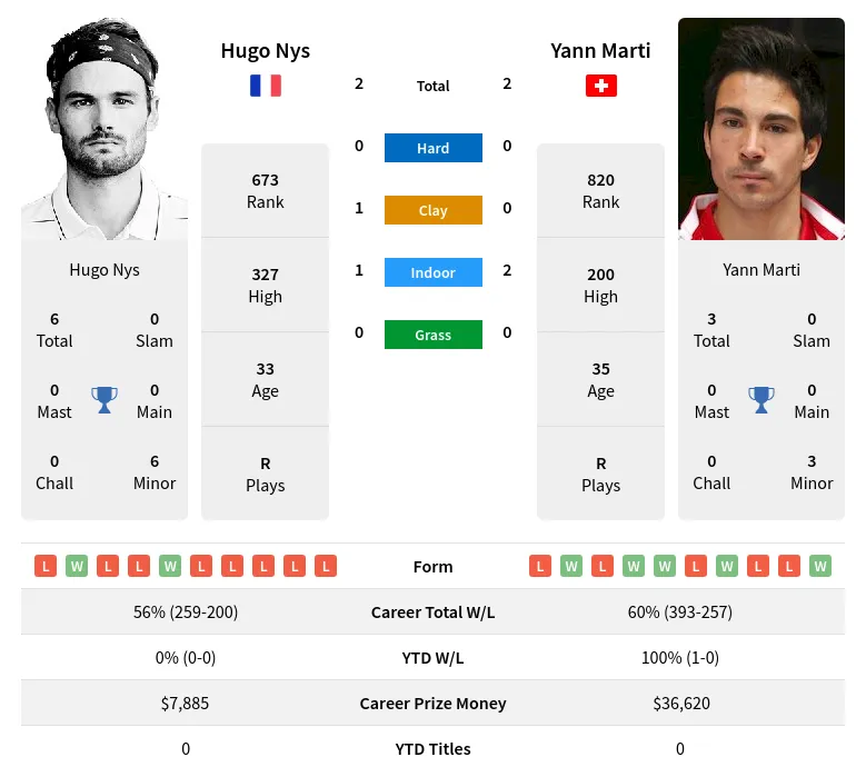 Marti Nys H2h Summary Stats 29th March 2024