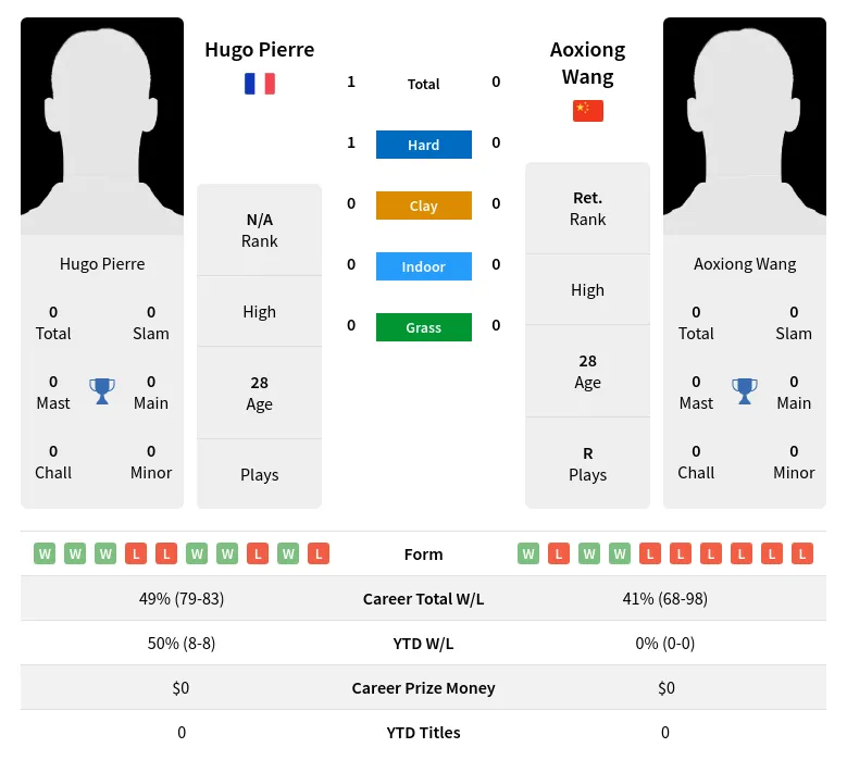 Pierre Wang H2h Summary Stats 16th June 2024