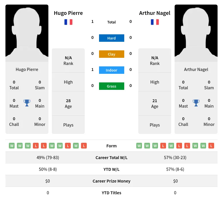 Pierre Nagel H2h Summary Stats 28th March 2024
