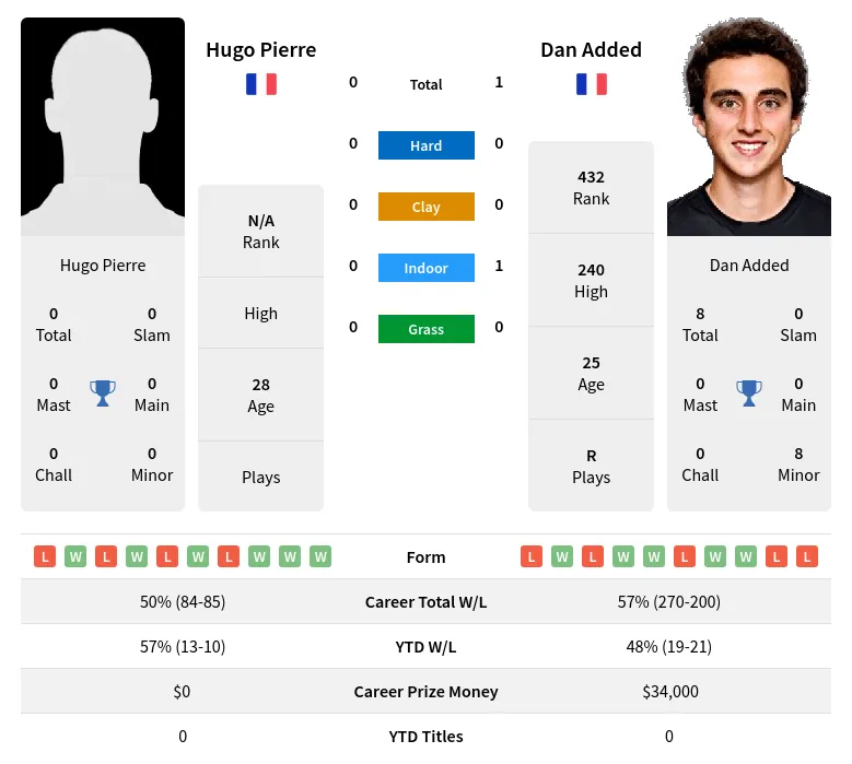 Added Pierre H2h Summary Stats 23rd April 2024