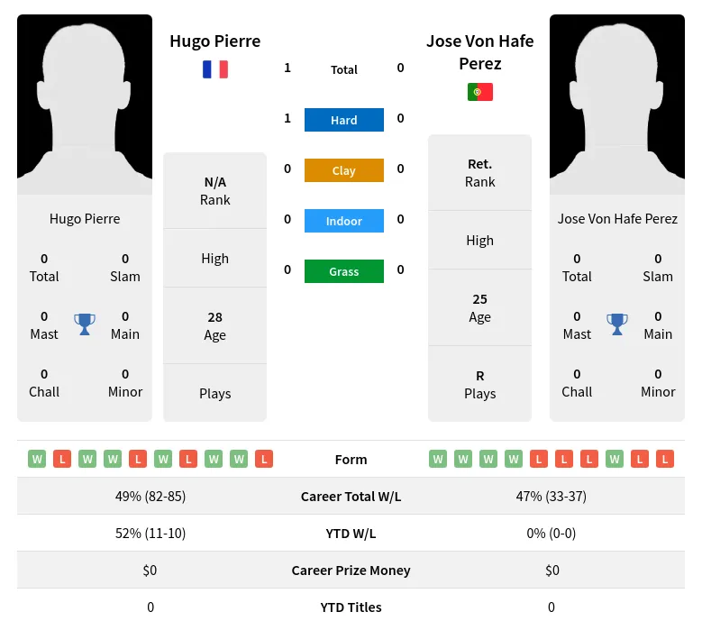Pierre Perez H2h Summary Stats 29th June 2024