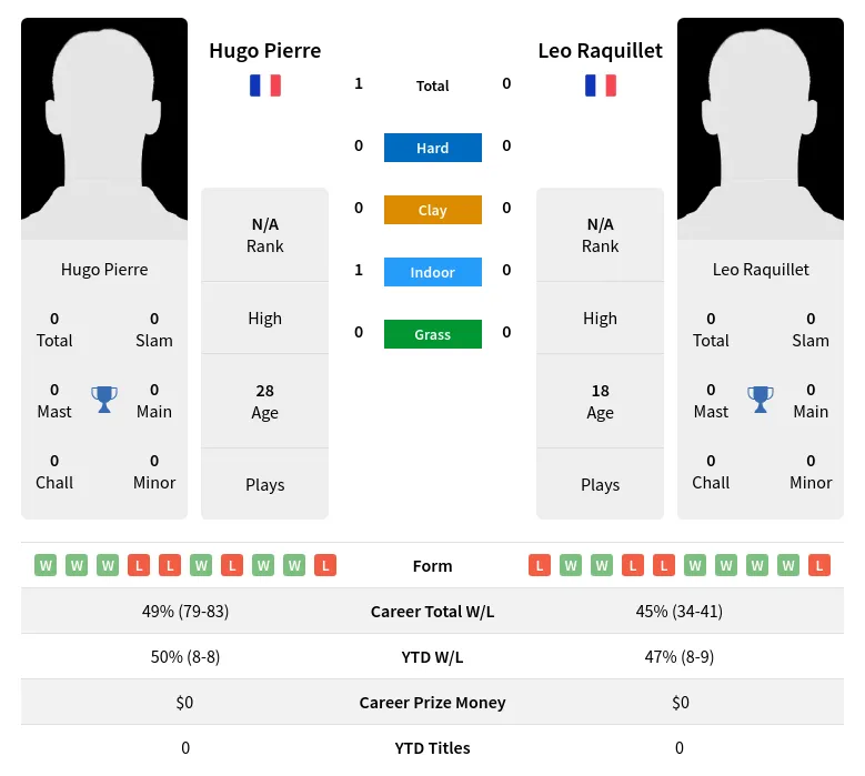 Pierre Raquillet H2h Summary Stats 16th April 2024