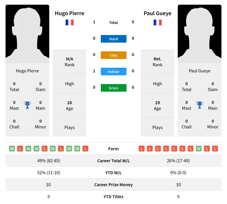 Pierre Gueye H2h Summary Stats 3rd July 2024