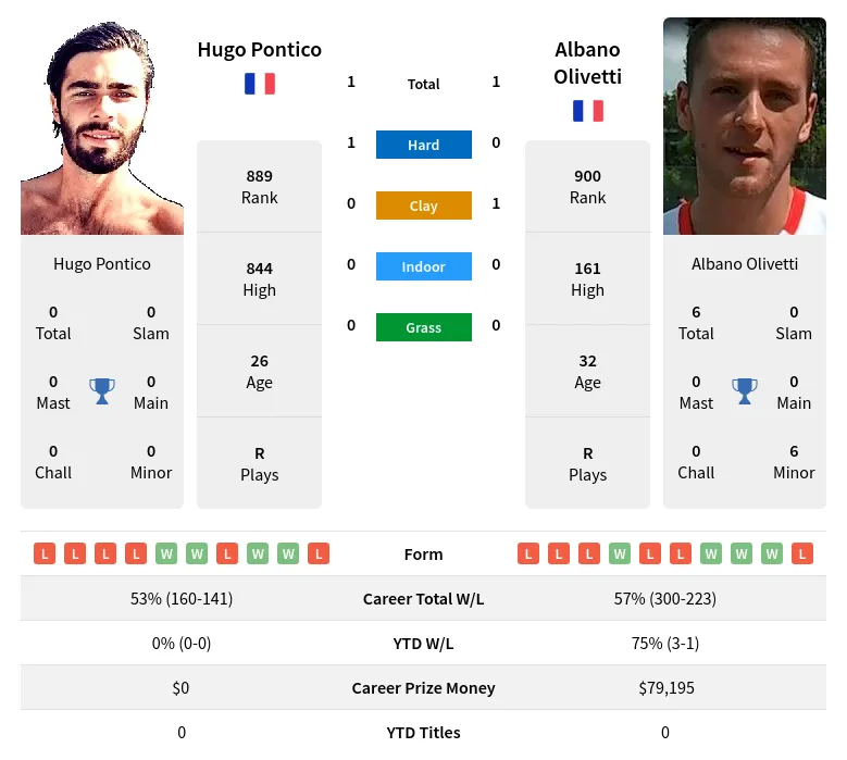 Pontico Olivetti H2h Summary Stats 23rd April 2024