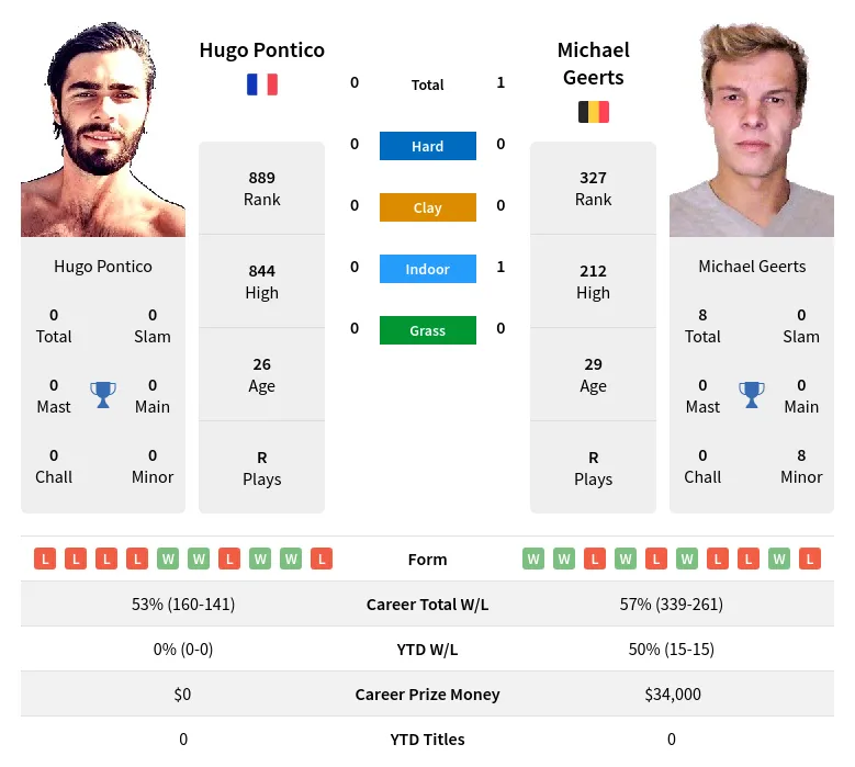 Geerts Pontico H2h Summary Stats 23rd April 2024