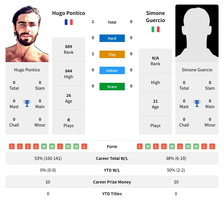 Pontico Guercio H2h Summary Stats 19th April 2024