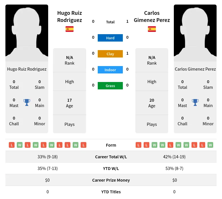 Perez Rodriguez H2h Summary Stats 3rd July 2024