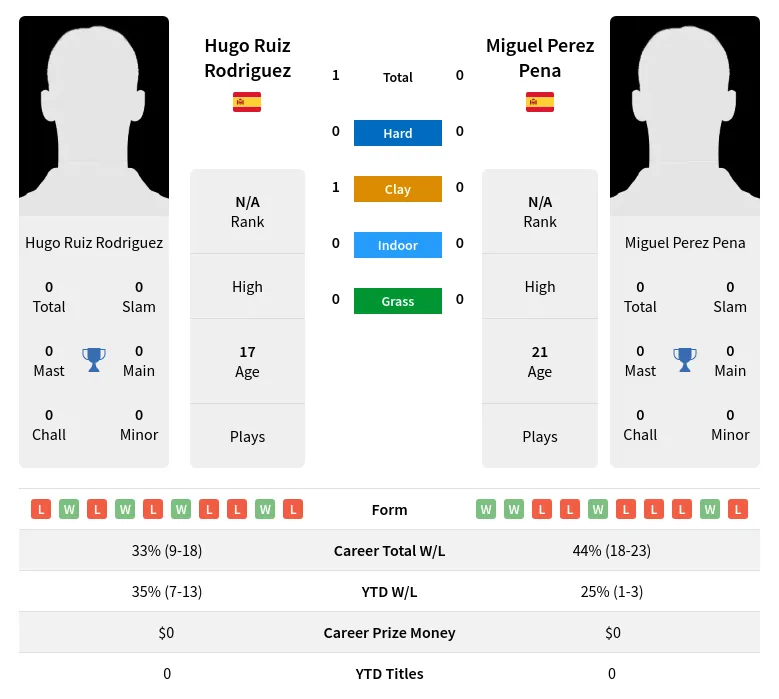 Rodriguez Pena H2h Summary Stats 3rd July 2024