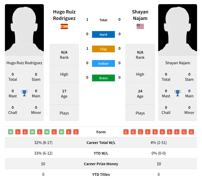 Rodriguez Najam H2h Summary Stats 4th July 2024