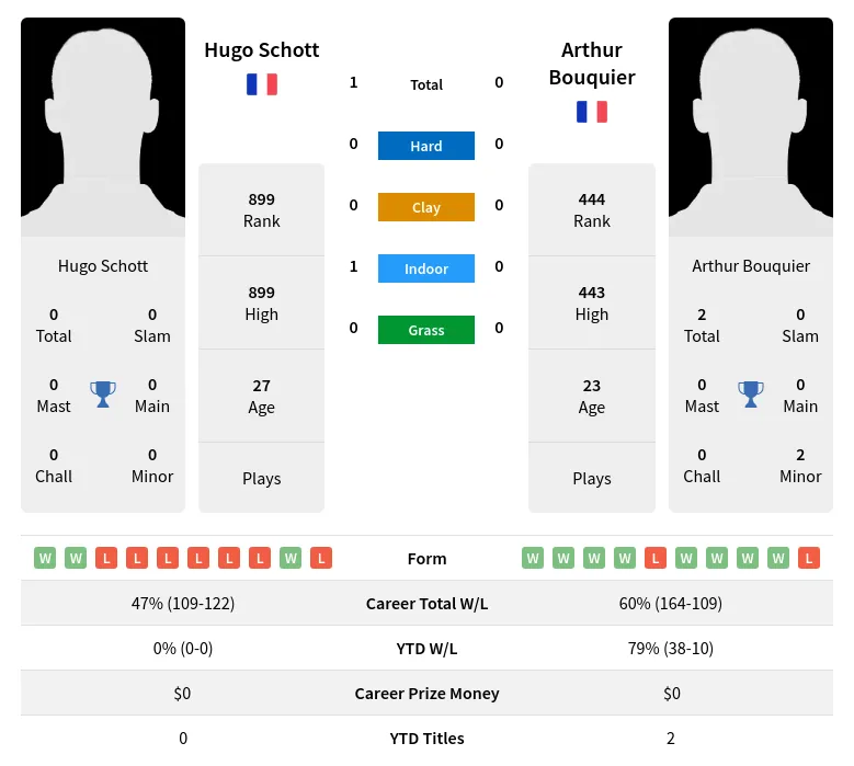 Schott Bouquier H2h Summary Stats 4th May 2024