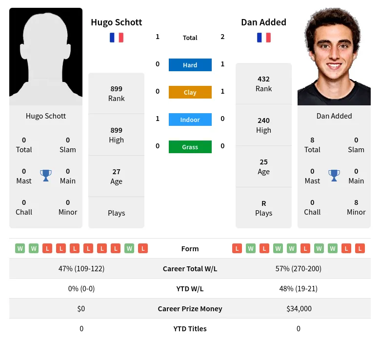 Schott Added H2h Summary Stats 19th April 2024