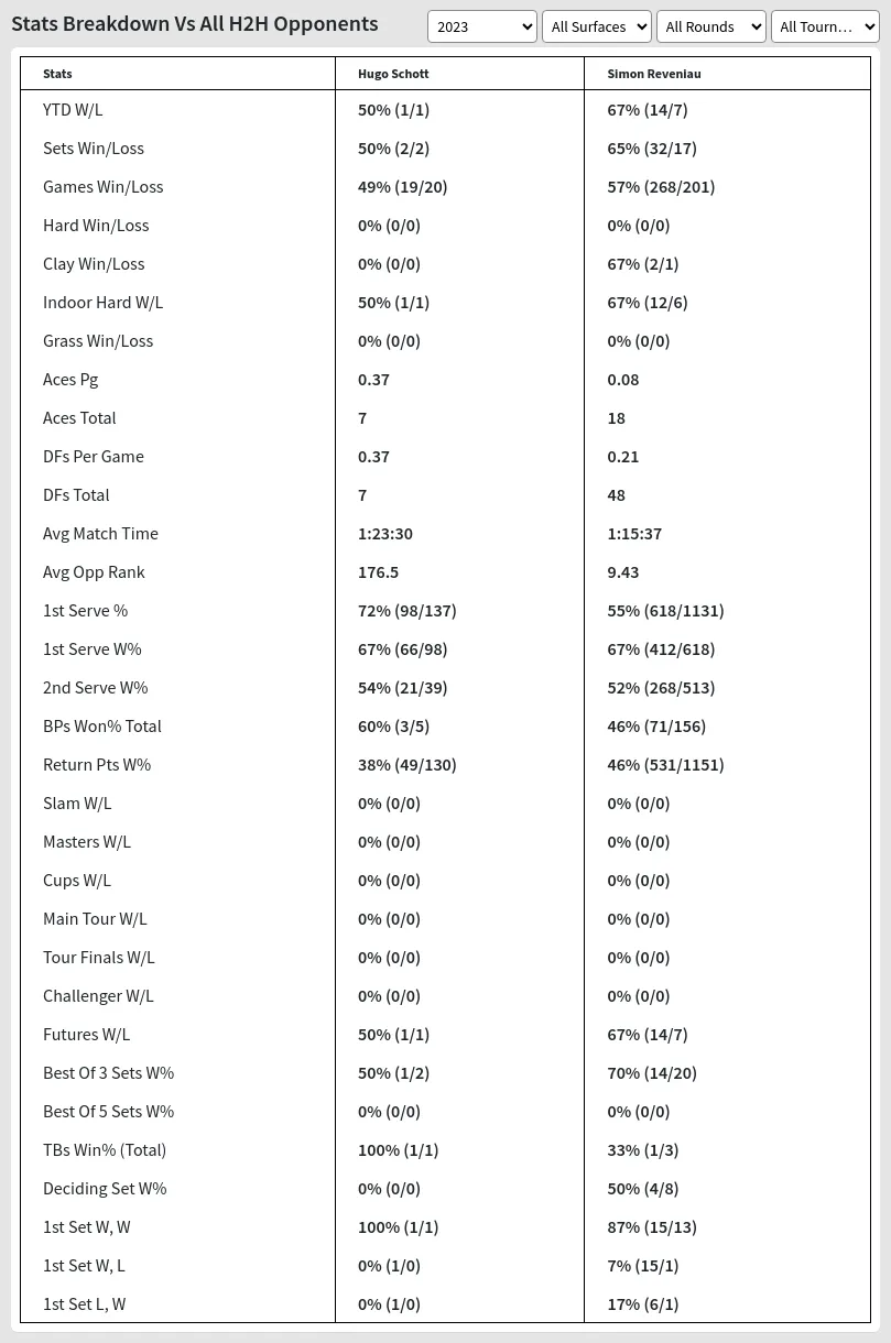 Hugo Schott Simon Reveniau Prediction Stats 