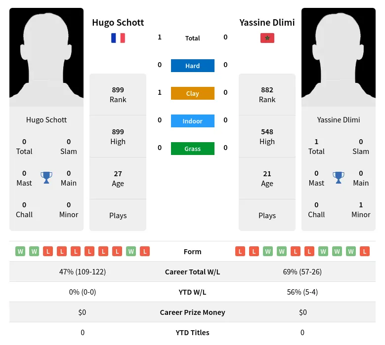 Schott Dlimi H2h Summary Stats 18th April 2024