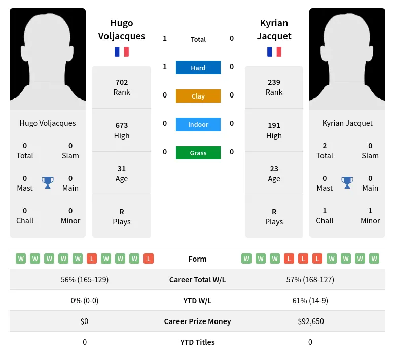 Voljacques Jacquet H2h Summary Stats 19th April 2024